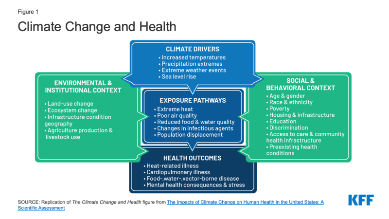 Climate Change and Health Equity: Key Questions and Answers – Kaiser Family Foundation