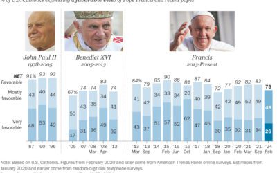 US Catholics more polarized than ever about still-popular Pope Francis, survey says