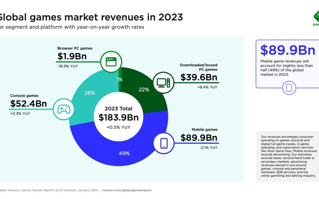 Newzoo revises 2023 games revenue forecasts down to $184B